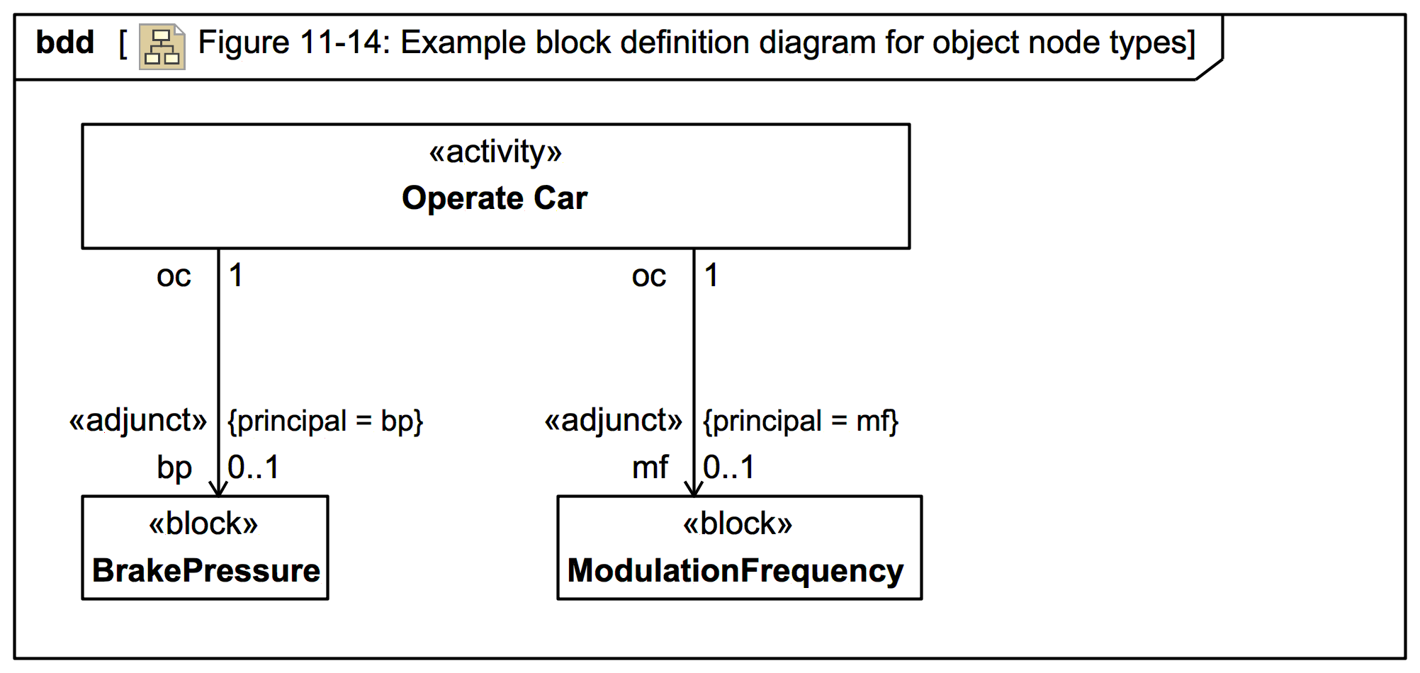 Figure 11 14 Example Block Definition Diagram For Object Node Types figure-11-14-example-block-definition-diagram-for-object-node-types
